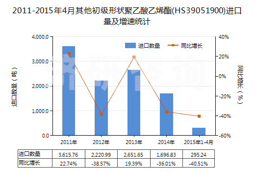 2011-2015年4月其他初級形狀聚乙酸乙烯酯(HS39051900)進口量及增速統(tǒng)計